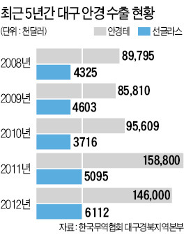 신소재·고급화 올인…대구 안경 '부활 찬가'