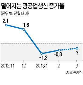 한은·기재부 '경기논쟁'…30일 산업활동동향에 촉각