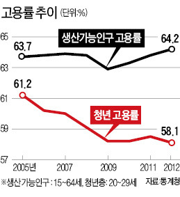 정년연장·대체휴일제 법안에 일자리 50만개 이상 날아갈 판