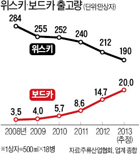 쓴잔 마신 위스키…축배 든 보드카