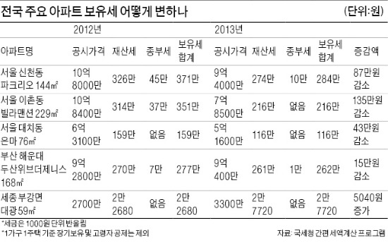서울 신천동 파크리오 144㎡  371만284만원