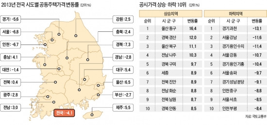 [공시가격 4년 만에 하락] 정부청사 이전 희비…세종시 8.9%↑ 과천시 13%↓