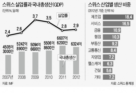 제조업 급성장이 스위스 구했다…주가 1년새 28% 뛰고 실업률은 2%대 유지