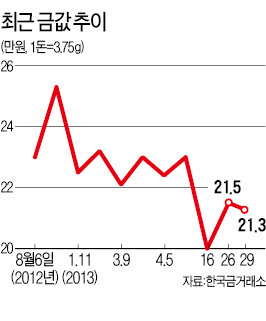 金 세공업계 "인건비조차 감당 힘들다"