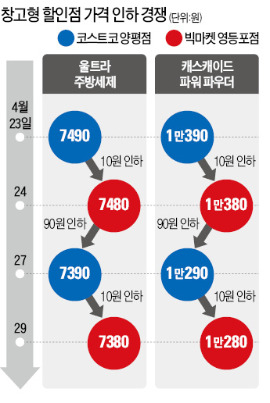 빅마켓 vs 코스트코 '10원 전쟁'…신라면값 4%·주스 9% 내려