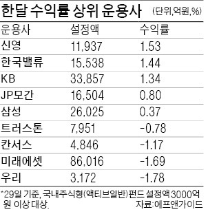 액티브펀드, 모처럼 하락장서 '선방'…운용사들, 현대홈쇼핑·하나투어·피에스케이 등 저가 매수