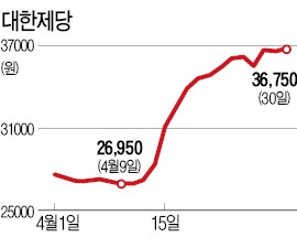 대한제당, 中설탕시장 공략