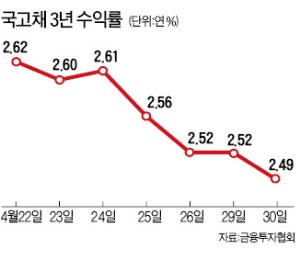 [마켓인사이트] 외국인, 국채선물 최대 순매수