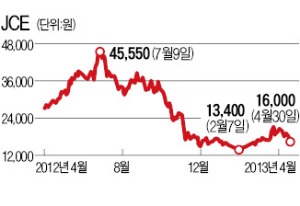 [마켓인사이트] 넥슨, JCE 1년만에 재매각 왜?…사업 부진에 주당 52% 손해보며 경영권 넘겨