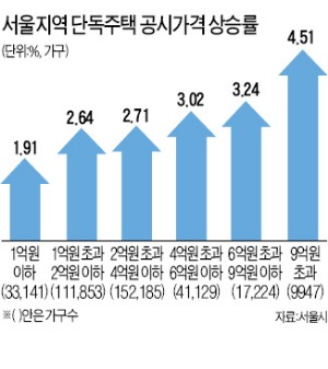 서울 단독주택, 가구 수 줄고 가격 올라