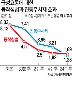 급성요통 응급 상황 땐 진통주사보다 침이 효과