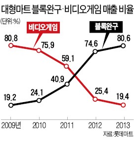 '어린이는 왕'…불황 모르는 완구