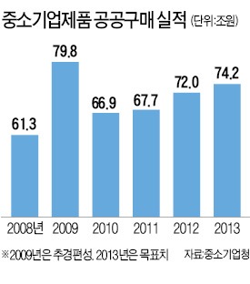 공공기관, 올해 中企제품 74조 구매