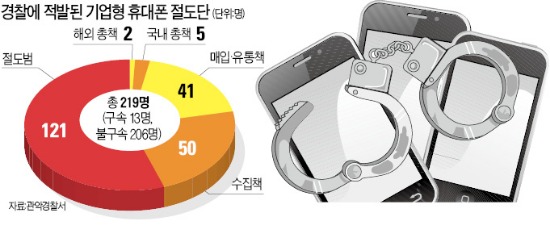 '스마트폰 절도'에 빠진 사람들…생산·판매 1위국의 그림자  