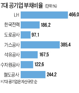 공기업 28곳 부채비율 첫 200% 초과 '위험'