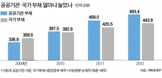 공기업 28곳 부채비율 첫 200% 초과 '위험'