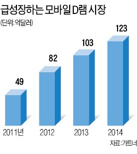 삼성전자 모바일 D램 '싹쓸이' 승부…25나노 DDR3 양산…"질에서 양에서 모두 격차 벌려라"