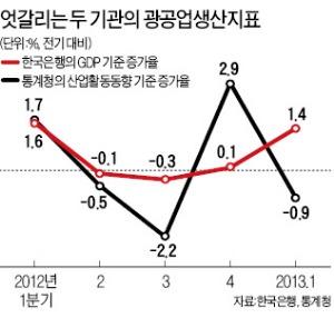 기재부 "경기위축 신호" vs 한은 "난센스"