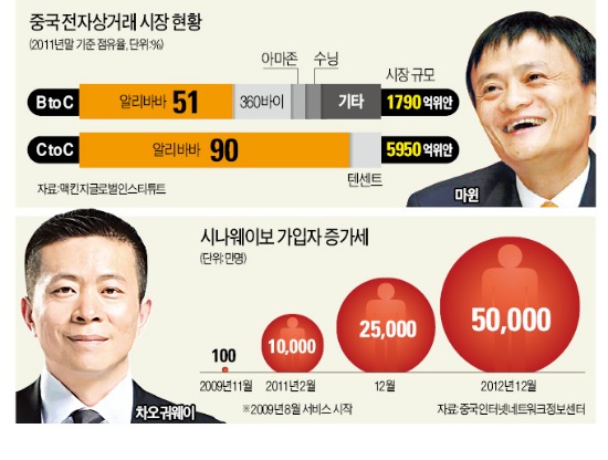 e커머스+SNS…'인터넷 신천지' 열릴까