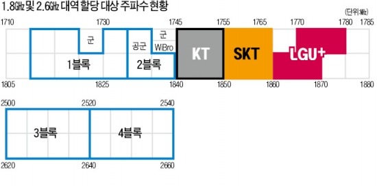 미래부 1.8㎓ 대역 경매, 통신3사 사활 건 승부…KT, 2블록 확보땐 SKT·LGU+ '치명타'