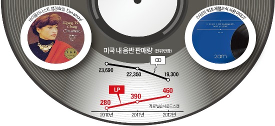 다시 도는 턴테이블…LP의 화려한 부활