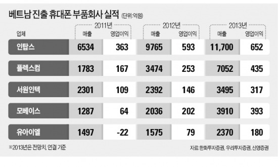 삼성 따라 베트남 간 부품사 '환호'…스마트폰 생산량 40% 늘려
