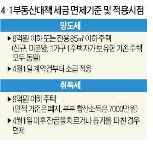 양도·취득세 면제 소급적용…분양시장 '반색'