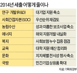 NGO '묻지마 정부지원' 2014년부터 사라진다