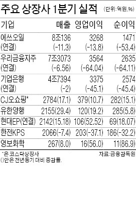 금융지주 '어닝쇼크' 확산…우리금융 순이익 64% 급감