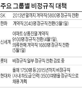 기업마다 質높은 일자리 나누기 '따뜻한 도미노'…SK, 계약직 비율 3% 이내로 축소