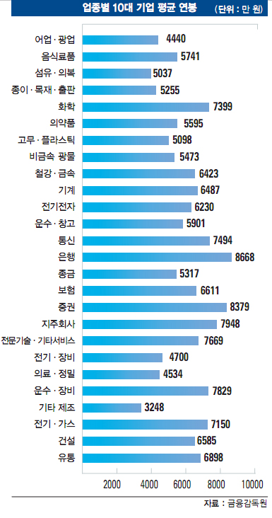 '연봉 1등·연봉 꼴찌 회사' 어딘가 봤더니