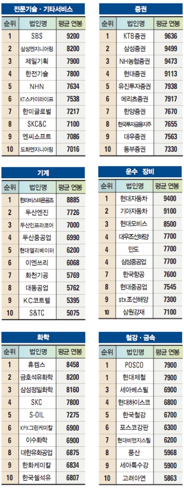 '연봉 1등·연봉 꼴찌 회사' 어딘가 봤더니