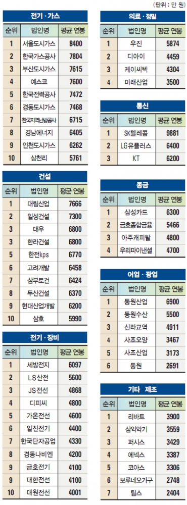 '연봉 1등·연봉 꼴찌 회사' 어딘가 봤더니