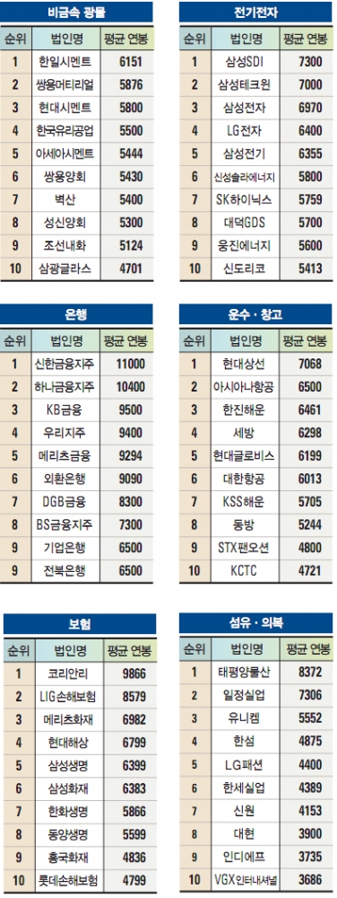 '연봉 1등·연봉 꼴찌 회사' 어딘가 봤더니