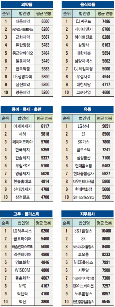 '연봉 1등·연봉 꼴찌 회사' 어딘가 봤더니