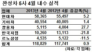 완성차 4월 내수 작년수준 유지···쏘나타 판매 1위 복귀