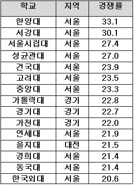 2012년 대입(정원내모집) 경쟁률 20대 1 이상 대학. / 이투스청솔 제공