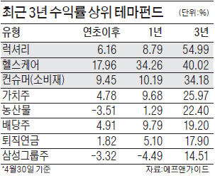 年평균 10% 이상 수익낸 테마펀드는…럭셔리·소비재·헬스케어 펀드