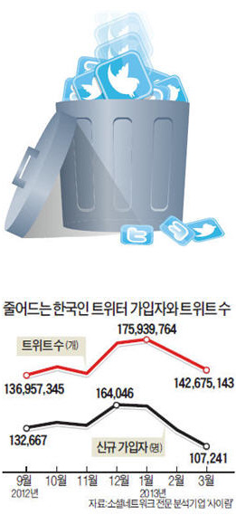 한국인 脫트위터…"피곤해 트위터"