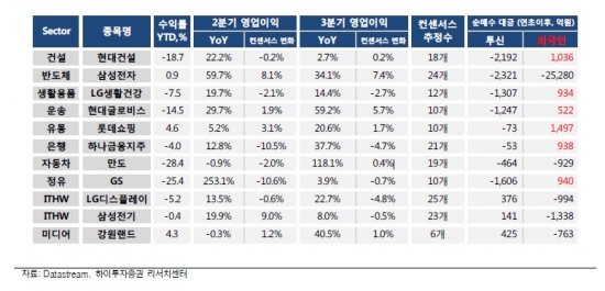 저가 매수 해 볼 만한 대형株는?