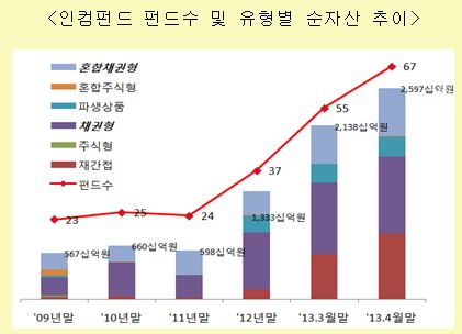 인컴펀드, 해외채권형 펀드가 성장세 '주도'