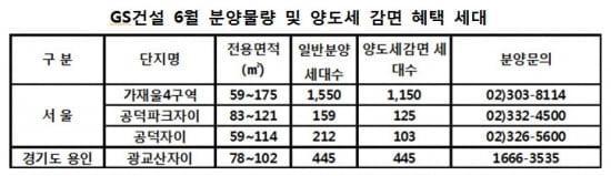 GS건설, 6월중 4개단지 2366가구 아파트 분양