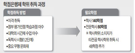 [대학·취업문 여는 TESAT] 테샛으로 학사학위…학점은행제 문의 쇄도