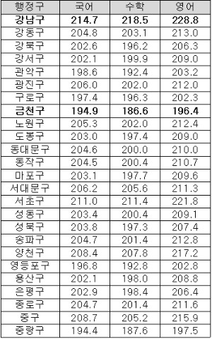 <표> 2012년 고교 학업성취도 서울시 자치구별 국·영·수 성적 비교 / 이투스청솔 제공
 