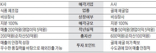 [M&A 장터] 매출 200억 식품제조사 경영권 매각