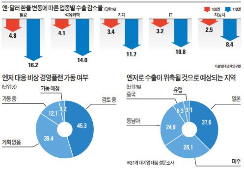 [엔·달러 환율 100엔 시대] 엔低 칼춤…110엔 넘으면 철강·유화·IT 수출 10% 이상 날아가