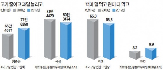 건강식 열풍에…건면·삼채·현미 뜬다