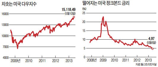 증시과열 입 연 버냉키 "고위험 투자 예의주시"