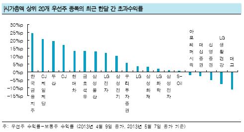 우선株, 2006년 이후 '디레이팅' 벗어나-한국