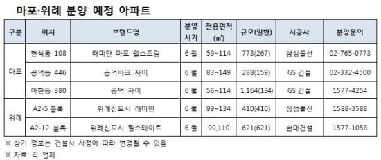 대형건설사, '마포·위례'서 빅매치 초읽기